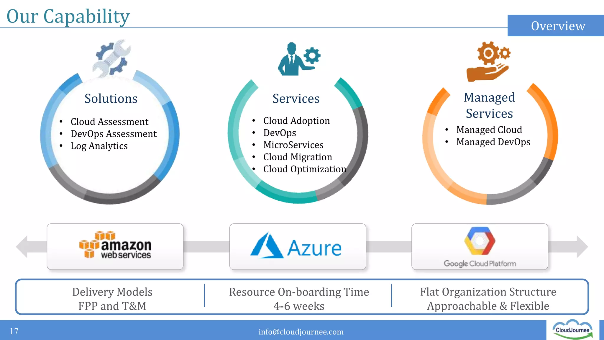 info@cloudjournee.com
Our Capability
17
Services
Overview
Delivery Models
FPP and T&M
Resource On-boarding Time
4-6 weeks
Flat Organization Structure
Approachable & Flexible
Solutions
• Managed Cloud
• Managed DevOps
• Cloud Assessment
• DevOps Assessment
• Log Analytics
• Cloud Adoption
• DevOps
• MicroServices
• Cloud Migration
• Cloud Optimization
Managed
Services
 