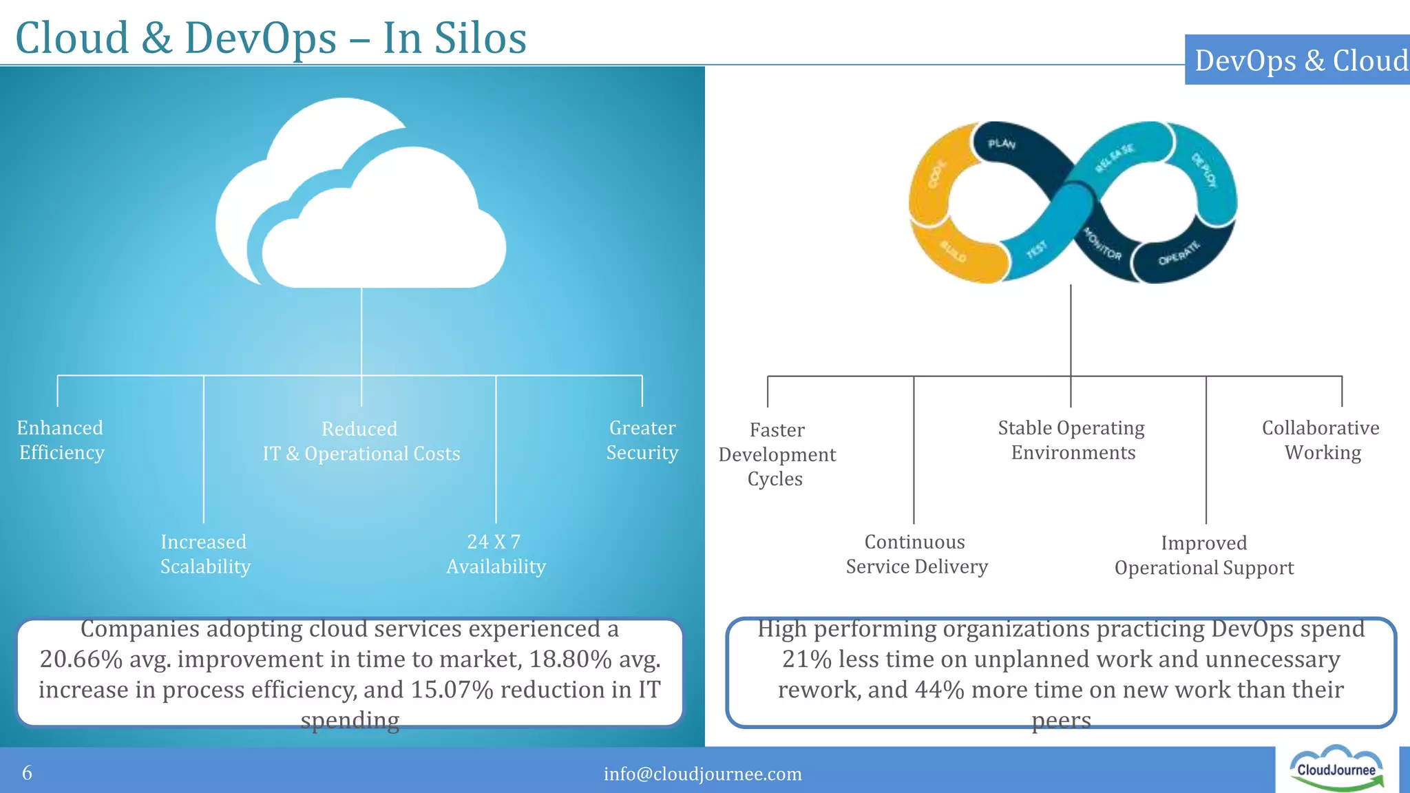 info@cloudjournee.com
Cloud & DevOps – In Silos
6
DevOps & Cloud
Companies adopting cloud services experienced a
20.66% avg. improvement in time to market, 18.80% avg.
increase in process efficiency, and 15.07% reduction in IT
spending
High performing organizations practicing DevOps spend
21% less time on unplanned work and unnecessary
rework, and 44% more time on new work than their
peers
Faster
Development
Cycles
Continuous
Service Delivery
Improved
Operational Support
Stable Operating
Environments
Collaborative
Working
Reduced
IT & Operational Costs
Increased
Scalability
Enhanced
Efficiency
24 X 7
Availability
Greater
Security
 