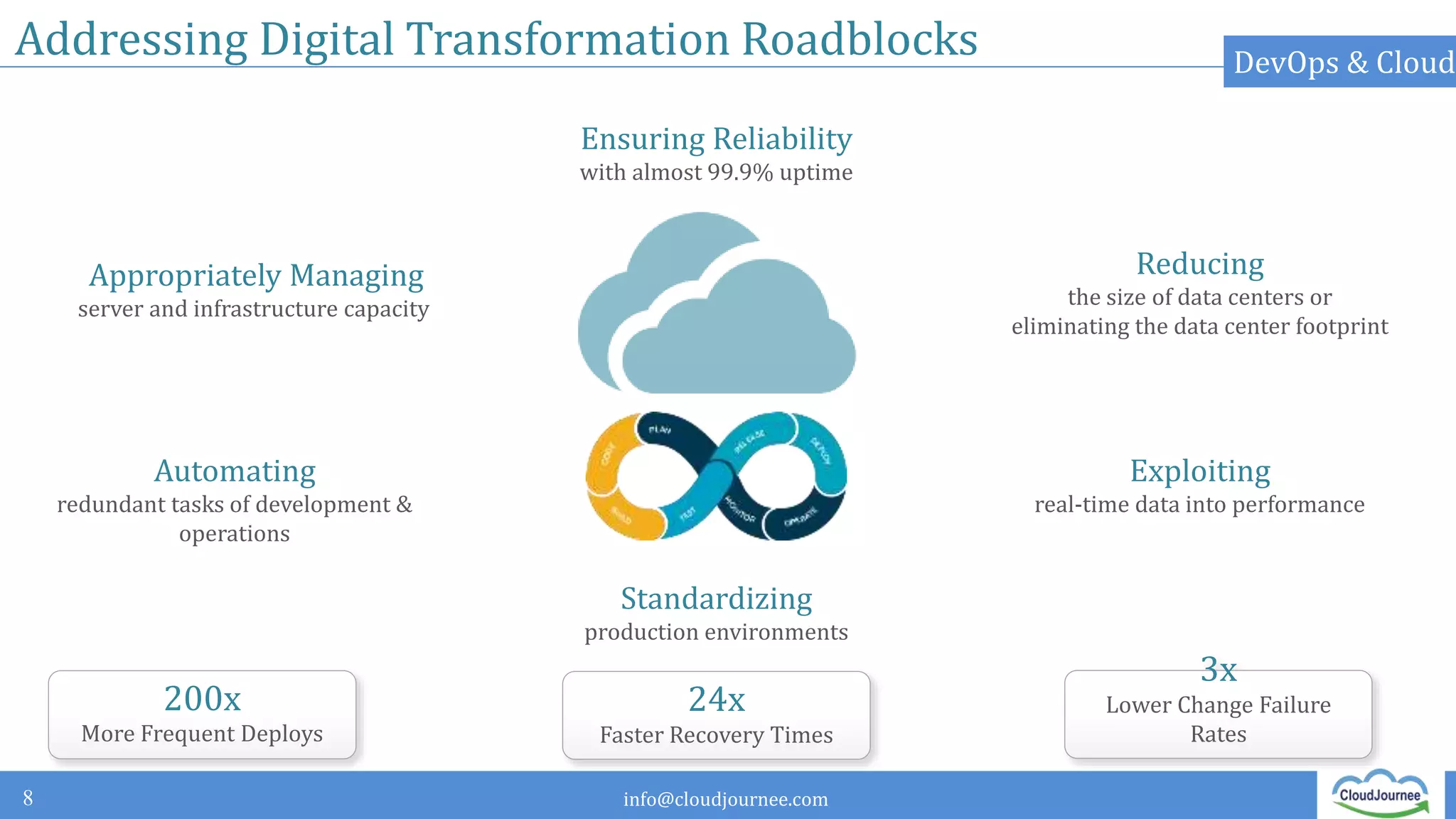 info@cloudjournee.com
Addressing Digital Transformation Roadblocks
8
Automating
redundant tasks of development &
operations
DevOps & Cloud
Standardizing
production environments
Exploiting
real-time data into performance
Ensuring Reliability
with almost 99.9% uptime
Appropriately Managing
server and infrastructure capacity
Reducing
the size of data centers or
eliminating the data center footprint
200x
More Frequent Deploys
24x
Faster Recovery Times
3x
Lower Change Failure
Rates
 