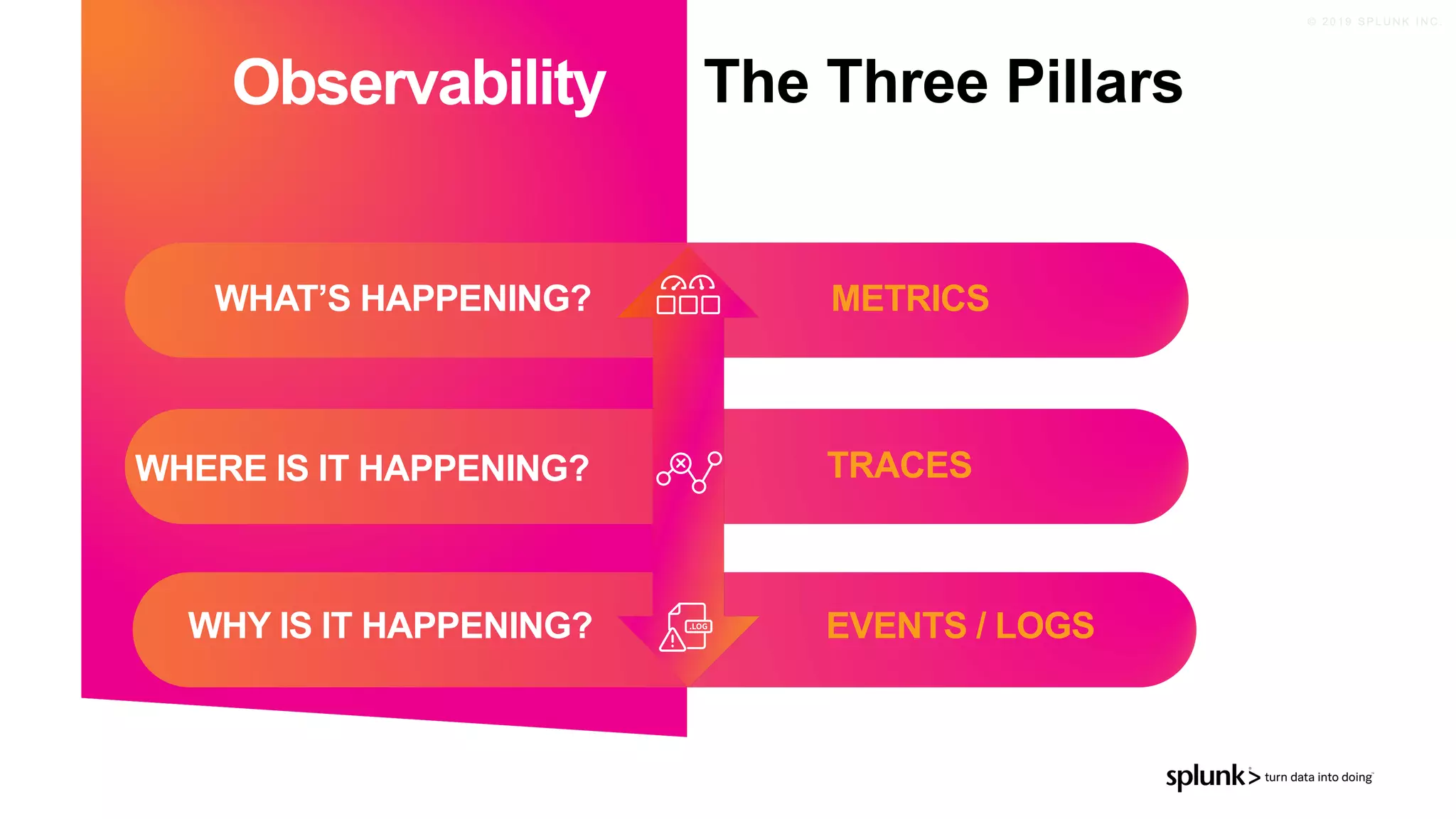 © 2 0 1 9 S P L U N K I N C .
WHAT’S HAPPENING?
Observability The Three Pillars
WHY IS IT HAPPENING?
WHERE IS IT HAPPENING?
METRICS
EVENTS / LOGS
TRACES
 