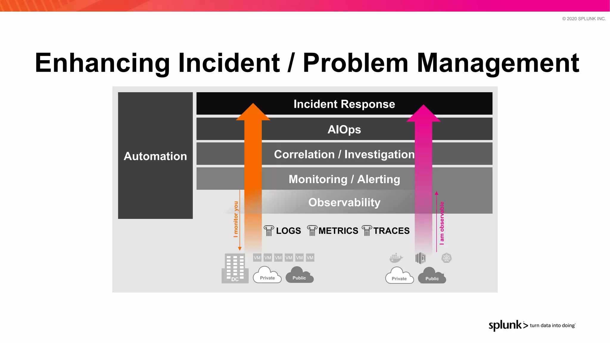 © 2020 SPLUNK INC.
Enhancing Incident / Problem Management
Correlation / Investigation
Monitoring / Alerting
AIOps
Incident Response
Automation
VM VM VM VM VM VM
Private Public
LOGS METRICS TRACESImonitoryou
Observability
Private Public
Iamobservable
 