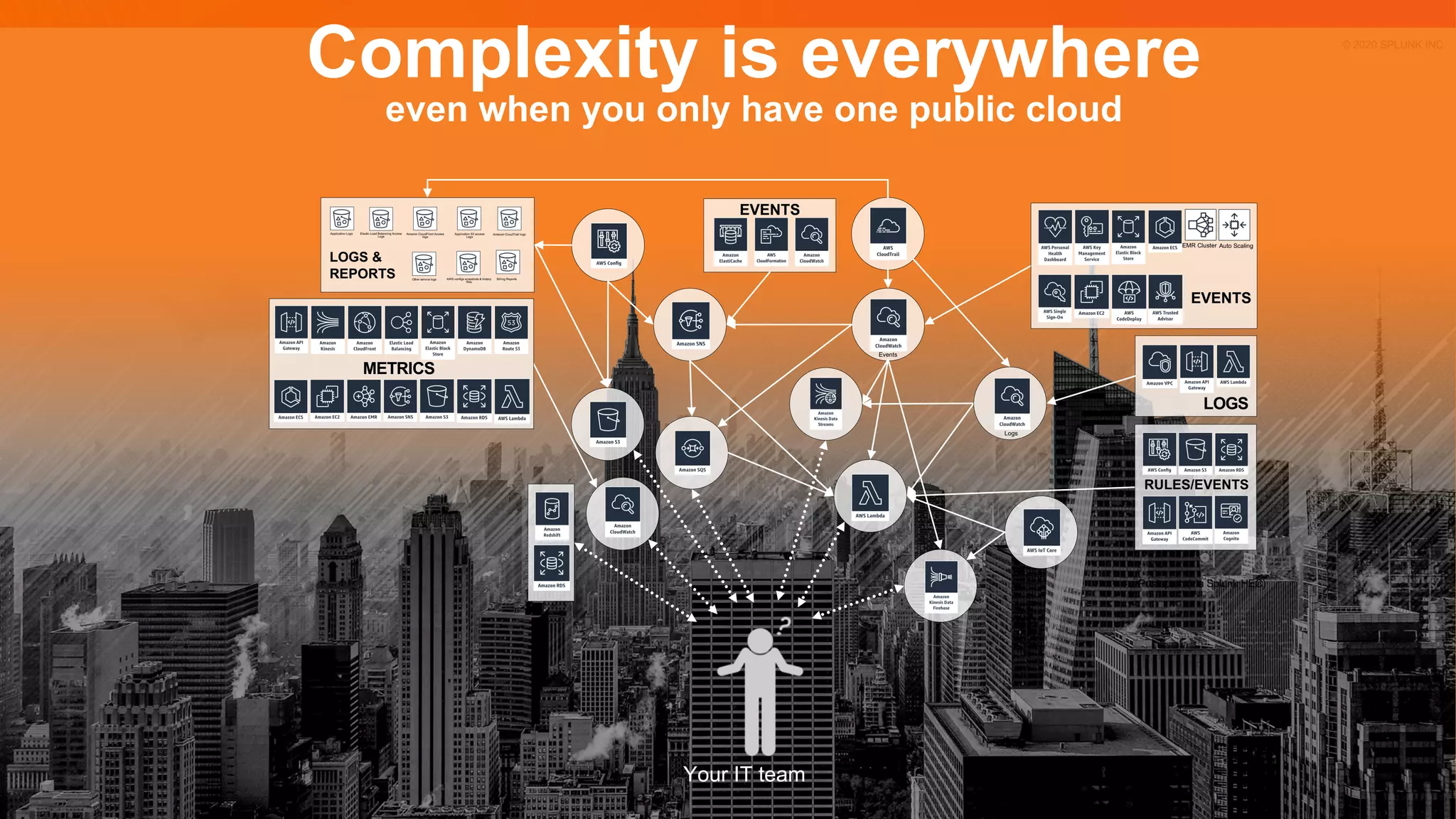 © 2020 SPLUNK INC.
Complexity is everywhere
even when you only have one public cloud
EVENTS
LOGS &
REPORTS
Elastic Load Balancing Access
Logs
Amazon CloudFront Access
logs
Amazon CloudTrail logs
Billing Reports
Application Logs Application S3 access
Logs
Other service logs AWS configs snapshots & history
files
METRICS
EMR Cluster Auto Scaling
EVENTS
LOGS
RULES/EVENTS
Events
Logs
Push path (via Splunk HEC)
Your IT team
 