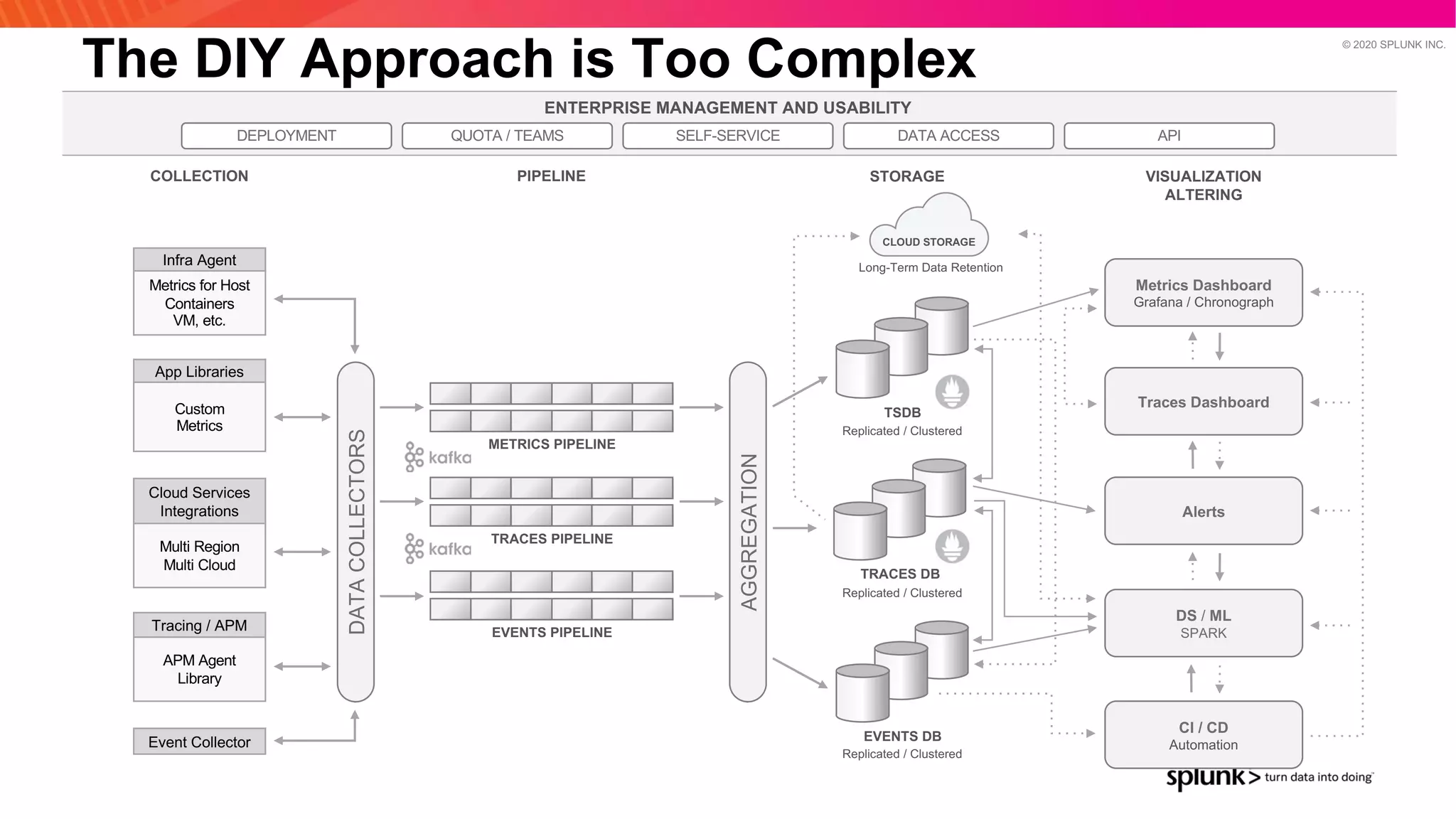© 2020 SPLUNK INC.
ENTERPRISE MANAGEMENT AND USABILITY
Infra Agent
Metrics for Host
Containers
VM, etc.
App Libraries
Custom
Metrics
Cloud Services
Integrations
Multi Region
Multi Cloud
Tracing / APM
APM Agent
Library
Event Collector
DATACOLLECTORS
DEPLOYMENT QUOTA / TEAMS SELF-SERVICE DATA ACCESS API
AGGREGATION
METRICS PIPELINE
TRACES PIPELINE
EVENTS PIPELINE
Metrics Dashboard
Grafana / Chronograph
Traces Dashboard
Alerts
DS / ML
SPARK
CI / CD
Automation
TRACES DB
TSDB
EVENTS DB
Replicated / Clustered
Replicated / Clustered
Replicated / Clustered
Long-Term Data Retention
CLOUD STORAGE
COLLECTION PIPELINE STORAGE VISUALIZATION
ALTERING
The DIY Approach is Too Complex
 