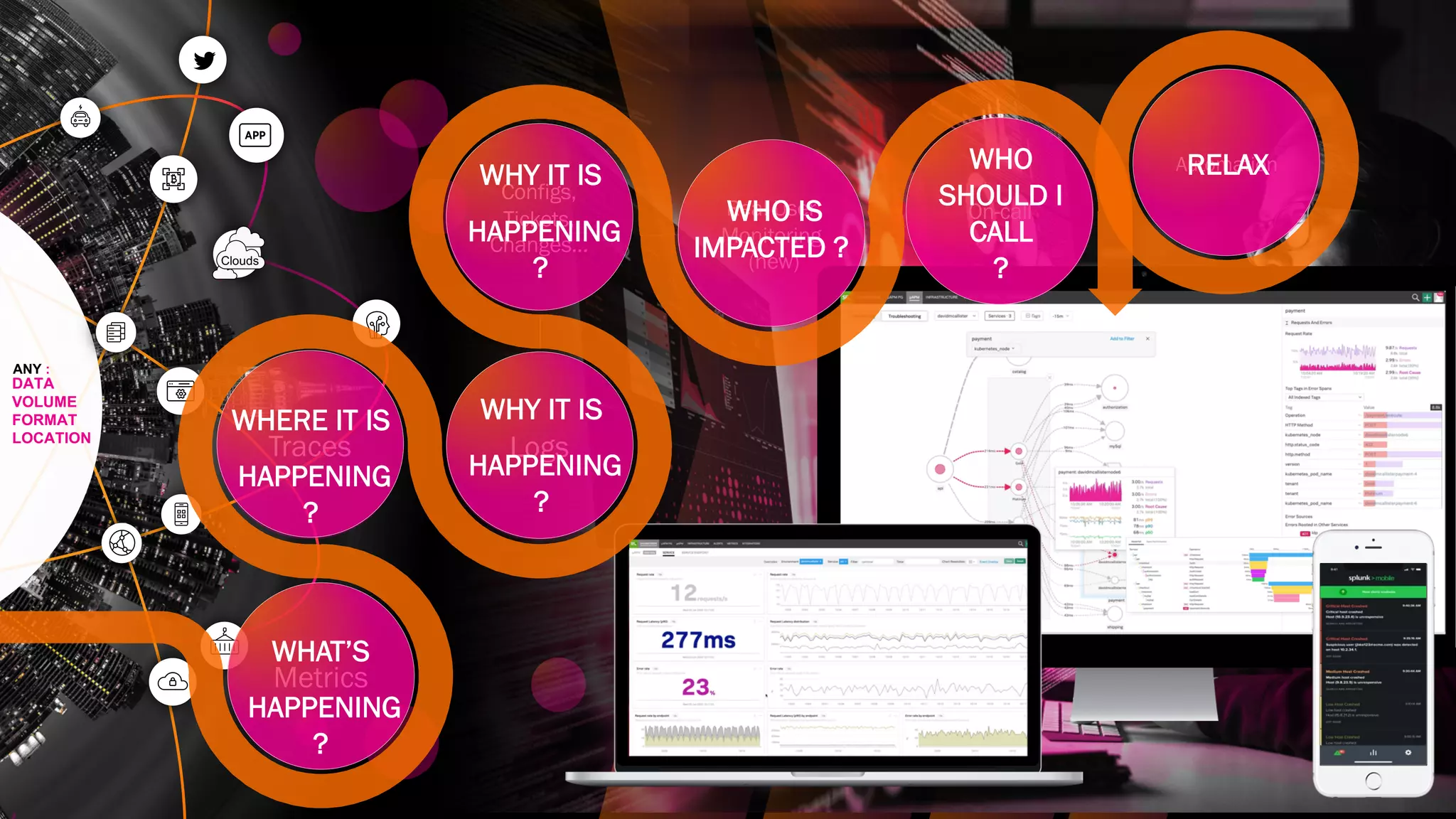© 2020 SPLUNK INC.
Configs,
Tickets,
Changes…
DATA
VOLUME
FORMAT
LOCATION
Metrics
Logs
Clouds
WHAT’S
HAPPENING
?
WHY IT IS
HAPPENING
?
WHY IT IS
HAPPENING
?
Traces
Real User
Monitoring
(new)
WHO IS
IMPACTED ?
WHERE IT IS
HAPPENING
?
ANY :
On-call
WHO
SHOULD I
CALL
?
AutomationRELAX
 
