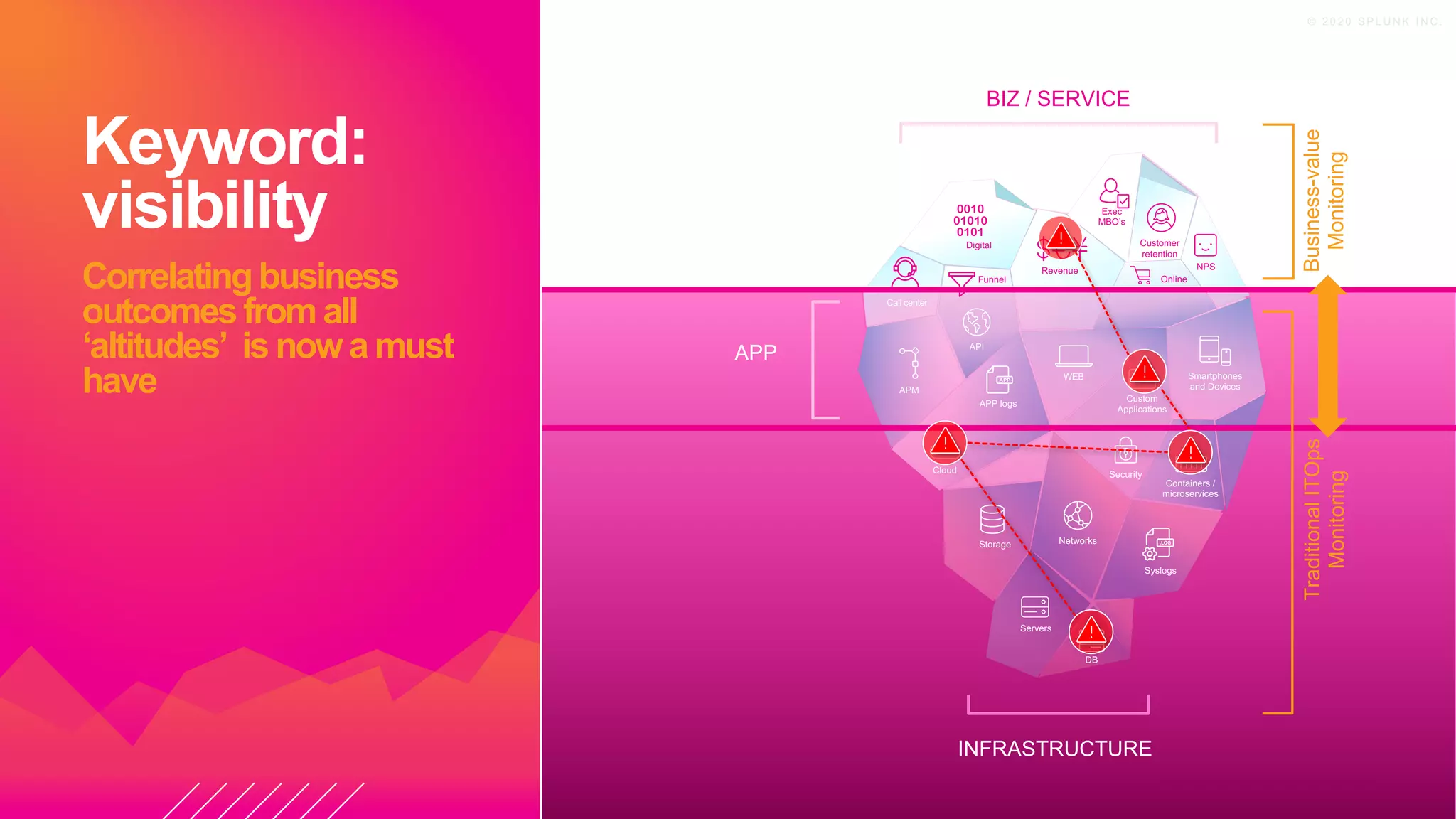 © 2 0 2 0 S P L U N K I N C .
Keyword:
visibility
Correlatingbusiness
outcomes from all
‘altitudes’ is nowa must
have
INFRASTRUCTURE
APP
Cloud
Networks
Security
API
WEB Smartphones
and Devices
Custom
Applications
Storage
Servers
DB
APM
Containers /
microservices
APP logs
Syslogs
TraditionalITOps
Monitoring
BIZ / SERVICE
Call center
Revenue NPS
Customer
retention
Funnel
Exec
MBO’s
Business-value
Monitoring
Digital
Online
 
