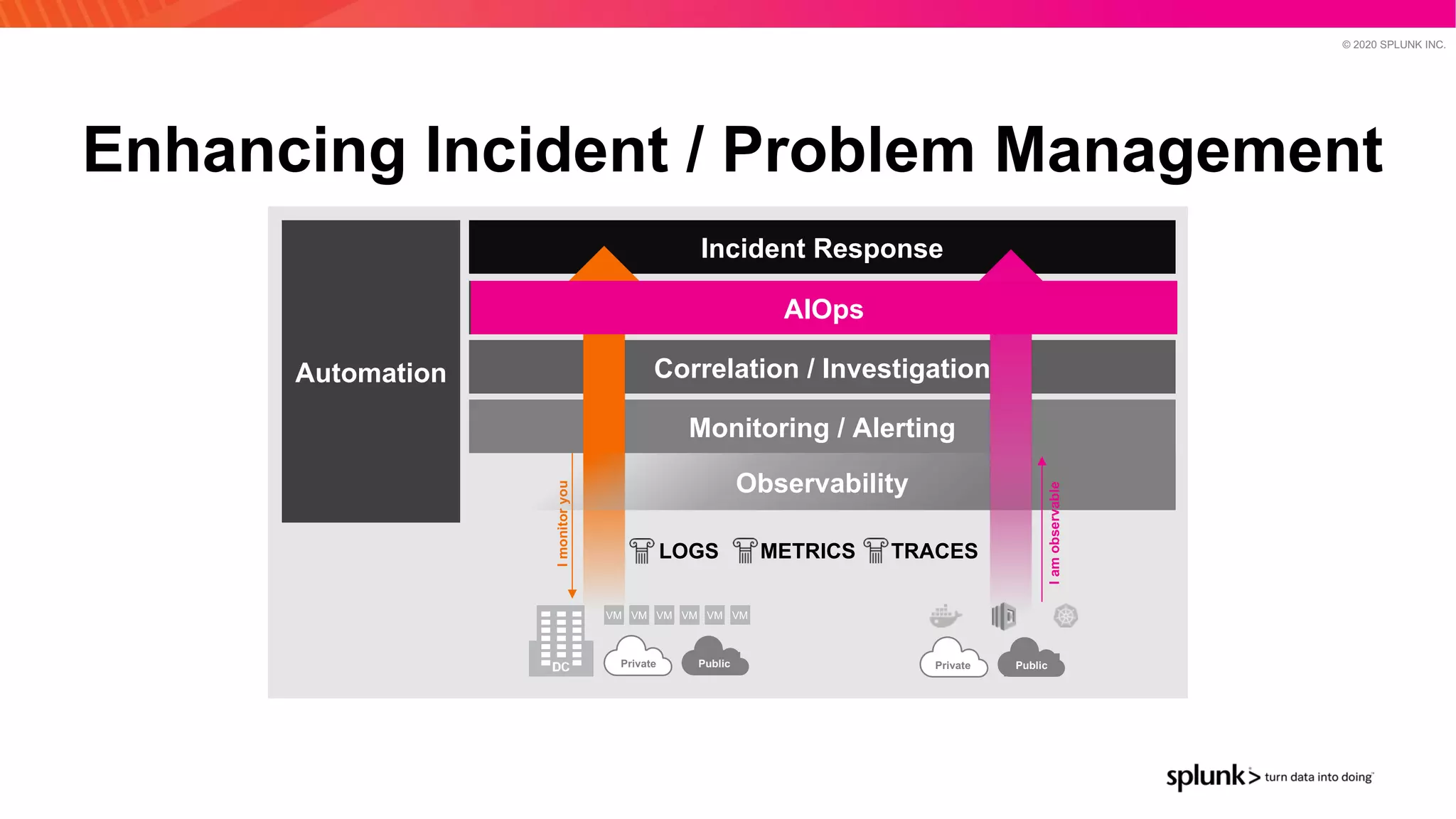 © 2020 SPLUNK INC.
Enhancing Incident / Problem Management
Correlation / Investigation
Monitoring / Alerting
AIOps
Incident Response
Automation
VM VM VM VM VM VM
Private Public
LOGS METRICS TRACESImonitoryou
Observability
Private Public
Iamobservable
AIOps
 
