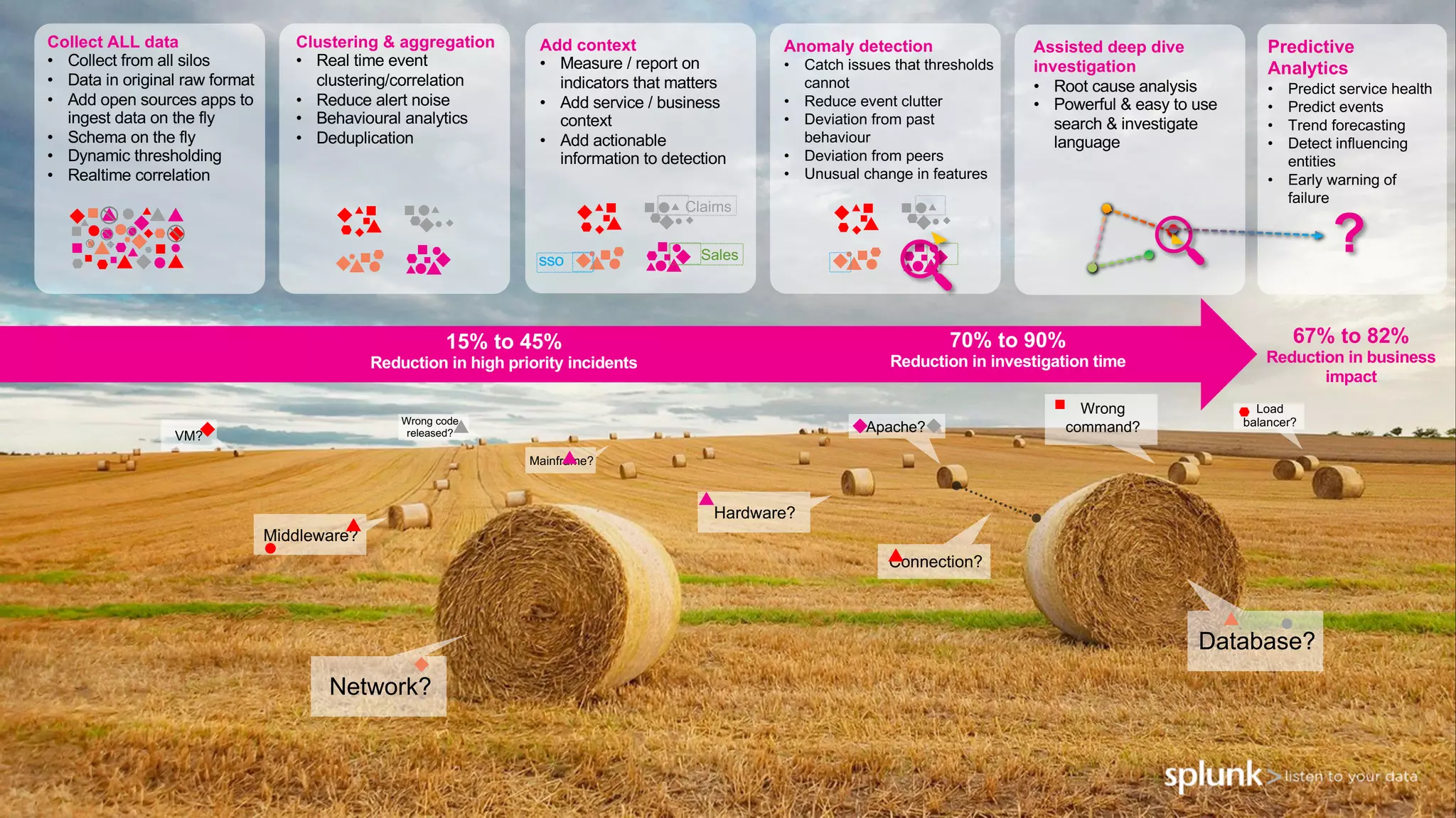 © 2018 SPLUNK INC.
How to find a needle in multiple haystacks?
(choose your tool)
Network?
Database?
Middleware?
Hardware?
Wrong
command?
Connection?
Apache?
VM?
Mainframe?
Load
balancer?Wrong code
released?
Collect ALL data
• Collect from all silos
• Data in original raw format
• Add open sources apps to
ingest data on the fly
• Schema on the fly
• Dynamic thresholding
• Realtime correlation
Clustering & aggregation
• Real time event
clustering/correlation
• Reduce alert noise
• Behavioural analytics
• Deduplication
Add context
• Measure / report on
indicators that matters
• Add service / business
context
• Add actionable
information to detection
Salessso
Claims
Anomaly detection
• Catch issues that thresholds
cannot
• Reduce event clutter
• Deviation from past
behaviour
• Deviation from peers
• Unusual change in features
Assisted deep dive
investigation
• Root cause analysis
• Powerful & easy to use
search & investigate
language
?
Predictive
Analytics
• Predict service health
• Predict events
• Trend forecasting
• Detect influencing
entities
• Early warning of
failure
70% to 90%
Reduction in investigation time
15% to 45%
Reduction in high priority incidents
67% to 82%
Reduction in business
impact
 