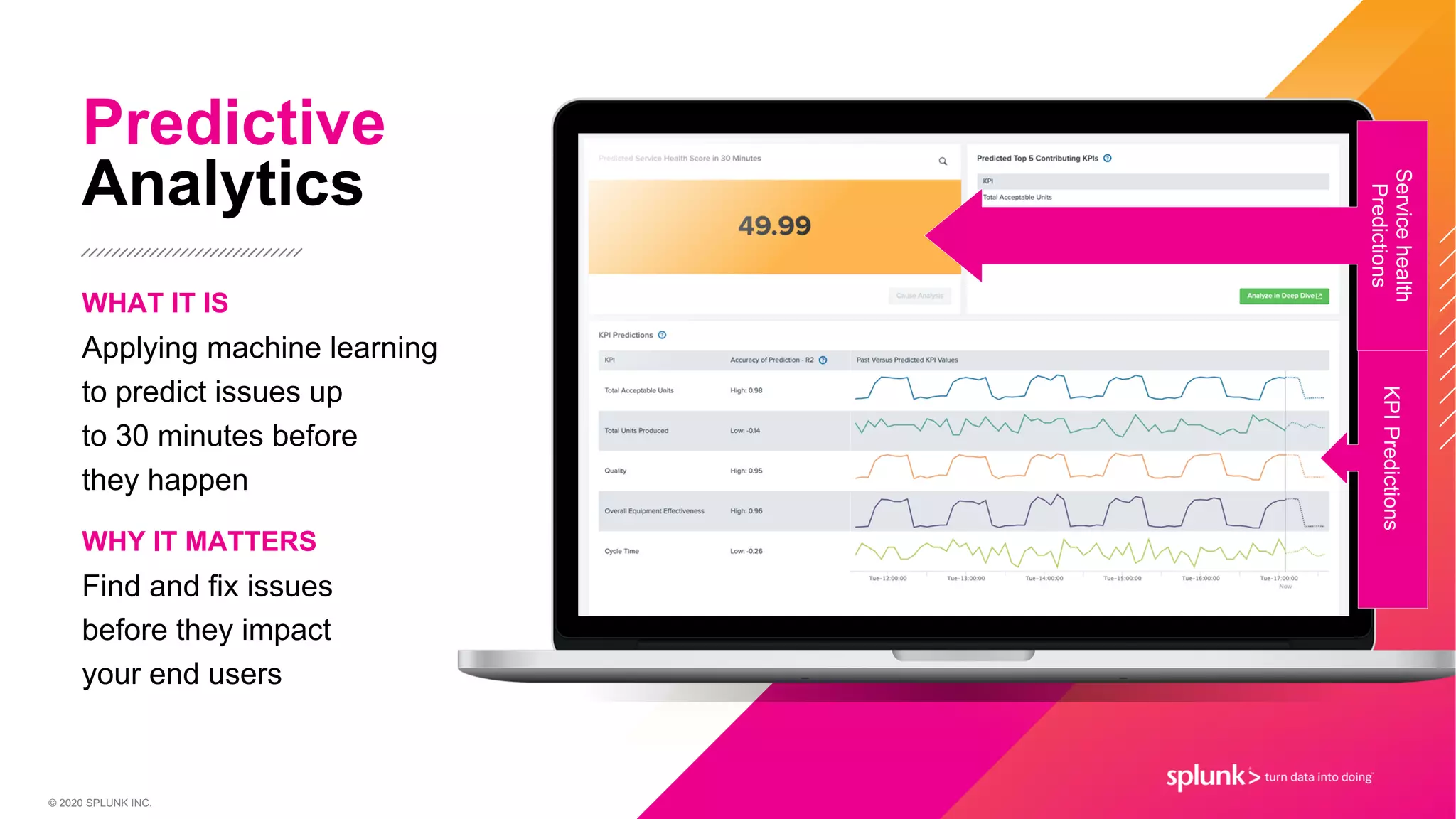 © 2020 SPLUNK INC.
Predictive
Analytics
WHAT IT IS
Applying machine learning
to predict issues up
to 30 minutes before
they happen
WHY IT MATTERS
Find and fix issues
before they impact
your end users
KPIPredictions
Servicehealth
Predictions
 