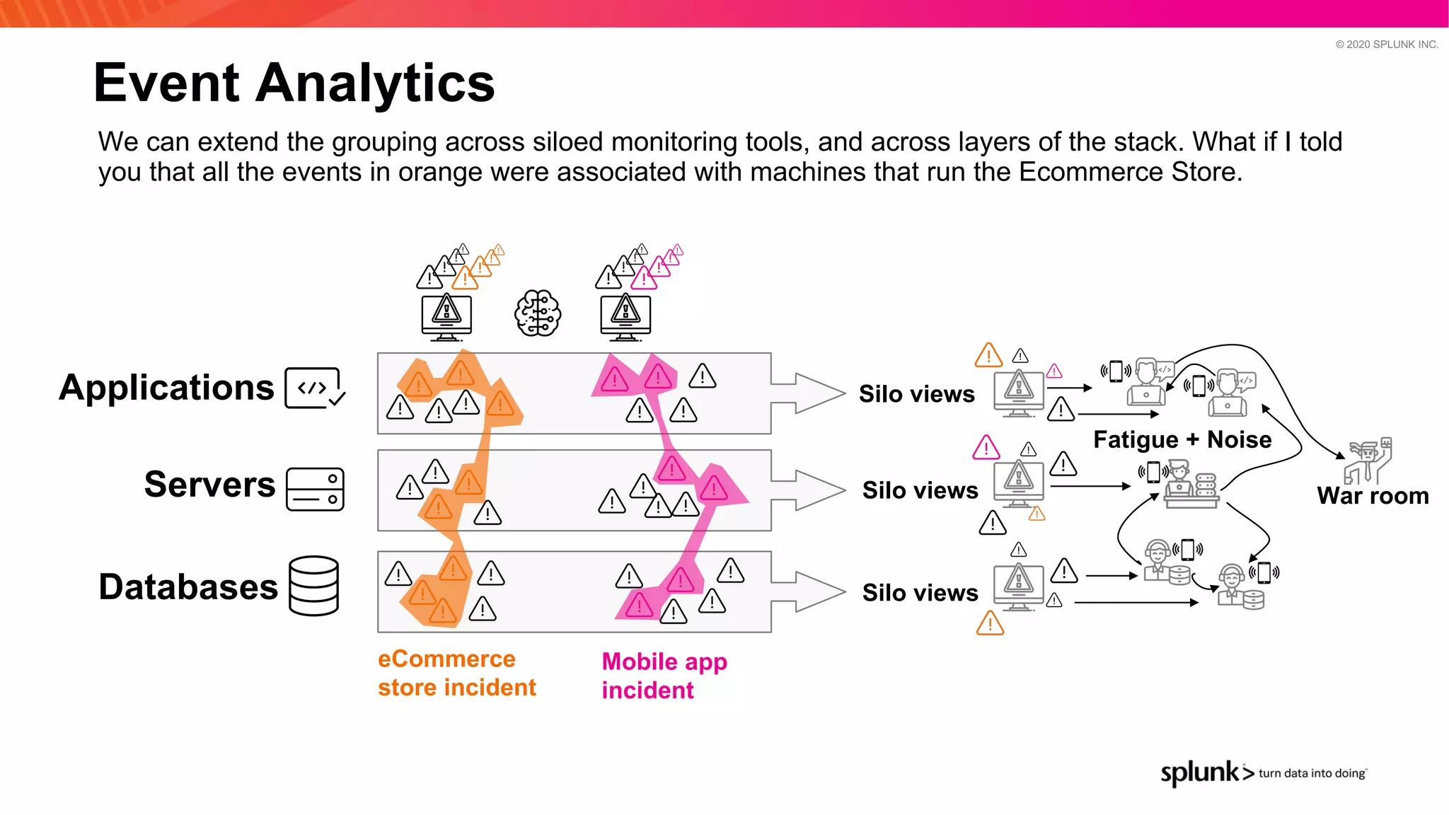 © 2020 SPLUNK INC.
Event Analytics
Applications
Servers
Databases
We can extend the grouping across siloed monitoring tools, and across layers of the stack. What if I told
you that all the events in orange were associated with machines that run the Ecommerce Store.
Silo views
Silo views
Silo views
War room
Fatigue + Noise
eCommerce
store incident
Mobile app
incident
 