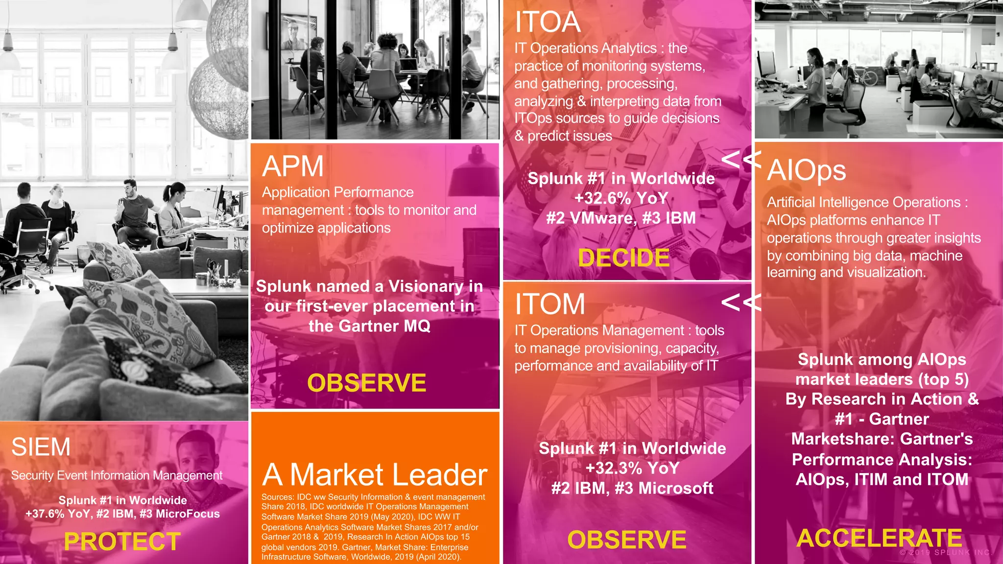 © 2 0 2 0 S P L U N K I N C . © 2 0 1 9 S P L U N K I N C .
A Market LeaderSources: IDC ww Security Information & event management
Share 2018, IDC worldwide IT Operations Management
Software Market Share 2019 (May 2020), IDC WW IT
Operations Analytics Software Market Shares 2017 and/or
Gartner 2018 & 2019, Research In Action AIOps top 15
global vendors 2019. Gartner, Market Share: Enterprise
Infrastructure Software, Worldwide, 2019 (April 2020).
ITOM
IT Operations Management : tools
to manage provisioning, capacity,
performance and availability of IT
OBSERVE
ITOA
IT Operations Analytics : the
practice of monitoring systems,
and gathering, processing,
analyzing & interpreting data from
ITOps sources to guide decisions
& predict issues
DECIDE
AIOps
Artificial Intelligence Operations :
AIOps platforms enhance IT
operations through greater insights
by combining big data, machine
learning and visualization.
>>
>>
ACCELERATE
SIEM
Security Event Information Management
PROTECT
Splunk among AIOps
market leaders (top 5)
By Research in Action &
#1 - Gartner
Marketshare: Gartner's
Performance Analysis:
AIOps, ITIM and ITOM
APM
Application Performance
management : tools to monitor and
optimize applications
OBSERVE
Splunk named a Visionary in
our first-ever placement in
the Gartner MQ
Splunk #1 in Worldwide
+32.3% YoY
#2 IBM, #3 Microsoft
Splunk #1 in Worldwide
+32.6% YoY
#2 VMware, #3 IBM
Splunk #1 in Worldwide
+37.6% YoY, #2 IBM, #3 MicroFocus
 