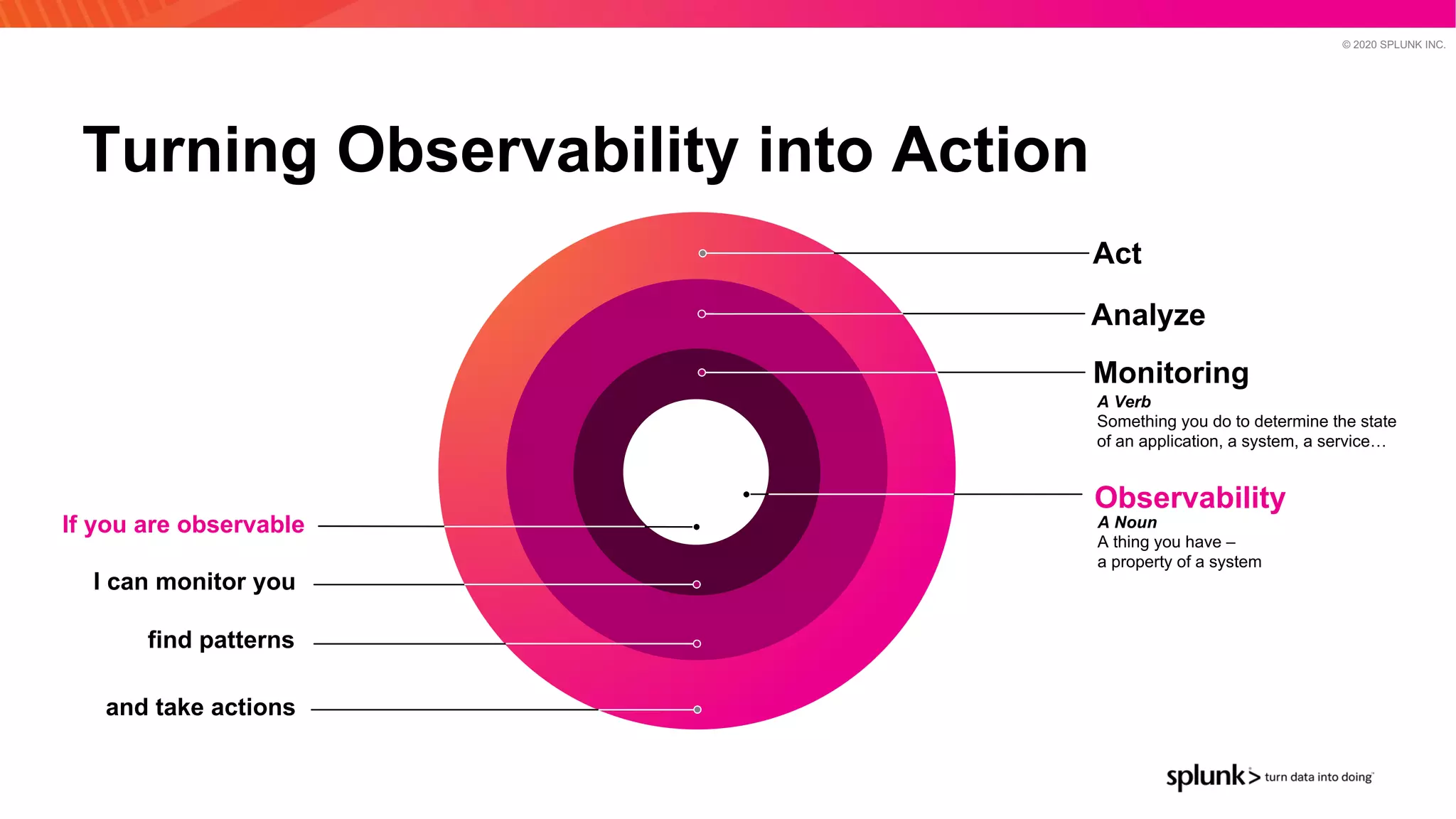 © 2020 SPLUNK INC.
Analyze
Monitoring
Observability
A Noun
A thing you have –
a property of a system
A Verb
Something you do to determine the state
of an application, a system, a service…
Act
If you are observable
I can monitor you
and take actions
find patterns
Turning Observability into Action
 