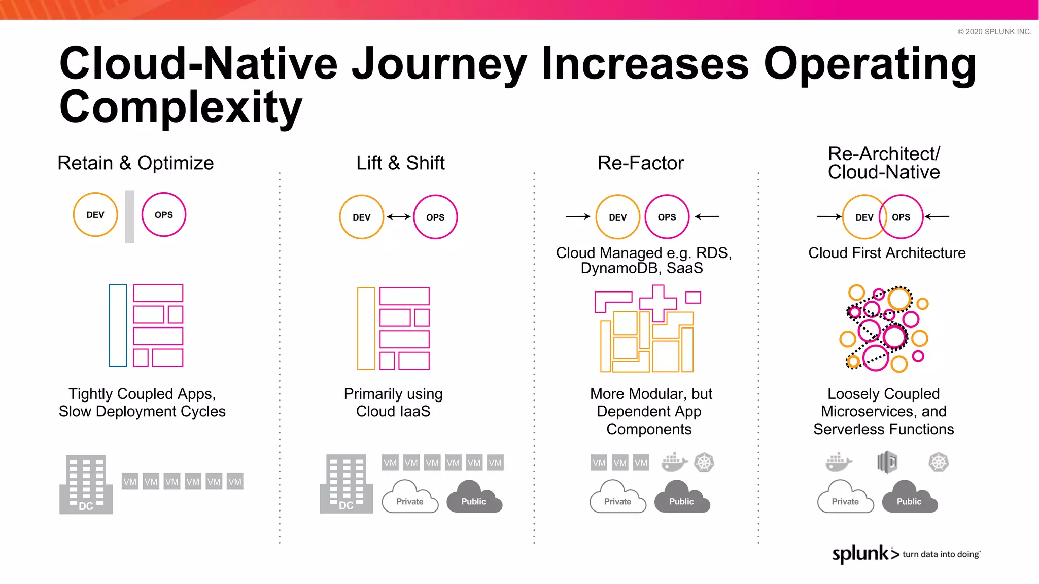 © 2020 SPLUNK INC.
Cloud-Native Journey Increases Operating
Complexity
Retain & Optimize Lift & Shift Re-Factor Re-Architect/
Cloud-Native
DEV OPS DEV OPS DEV OPS DEV OPS
Cloud Managed e.g. RDS,
DynamoDB, SaaS
Cloud First Architecture
Tightly Coupled Apps,
Slow Deployment Cycles
Primarily using
Cloud IaaS
More Modular, but
Dependent App
Components
Loosely Coupled
Microservices, and
Serverless Functions
VM VM VMVM VM VM VM VM VM
Private Public
VM VM VM VM VM VM
Private Public Private Public
 
