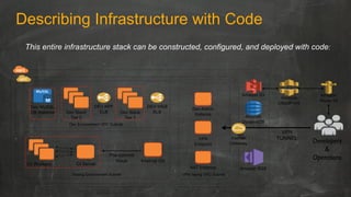Infrastructure Code
The code that describes infrastructure should inherit
the same values applied to application code
•  N...