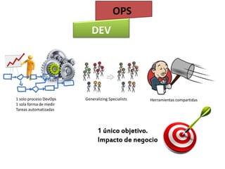 DEV 
OPS 
1 solo proceso DevOps 
1 sola forma de medir 
Tareas automatizadas 
Generalizing Specialists Herramientas compartidas 
1 único objetivo. 
Impacto de negocio 
 