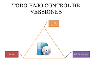 TODO BAJO CONTROL DE 
VERSIONES 
Código 
fuente 
Datos Infraestructura 
 
