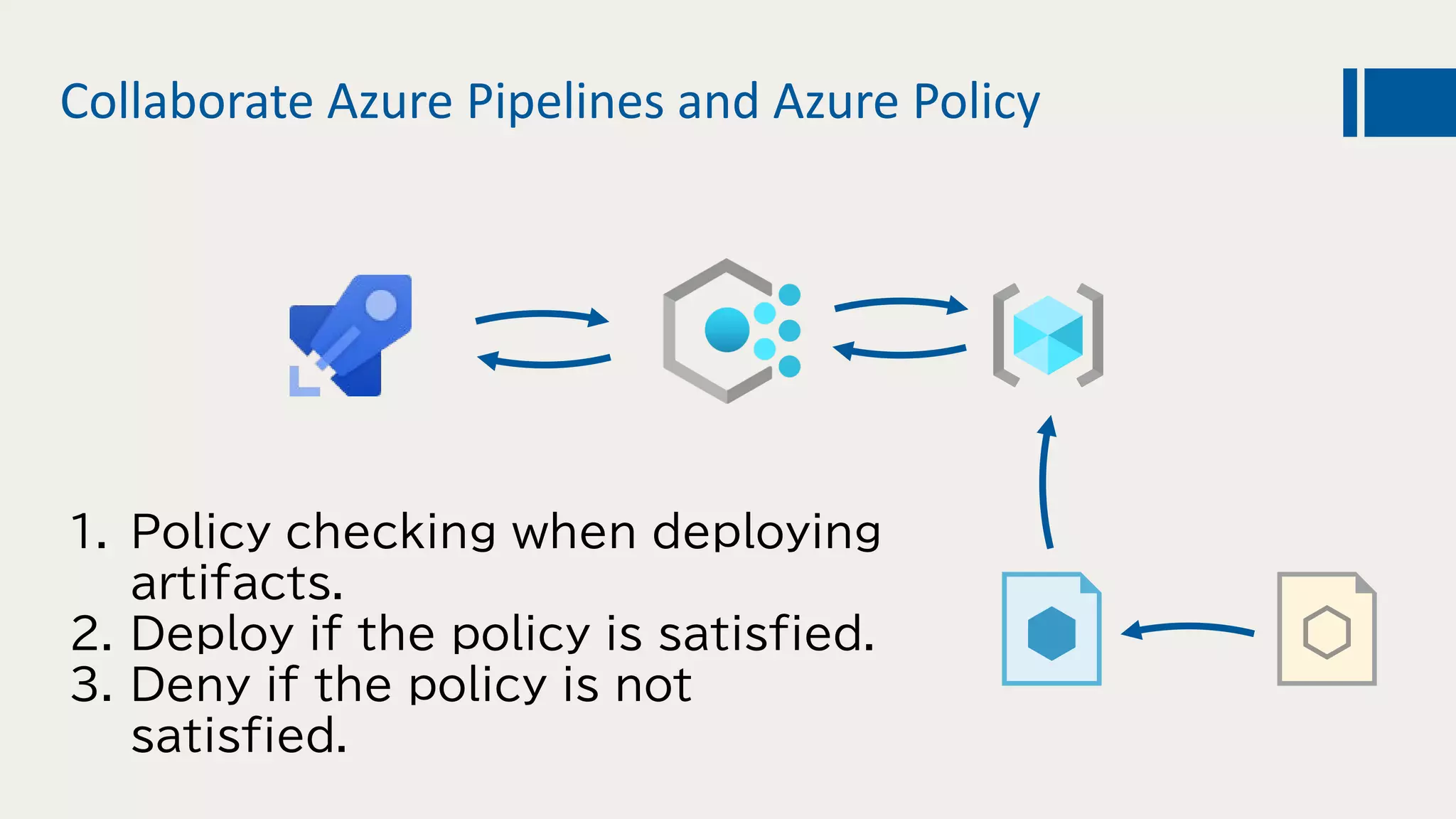 Collaborate Azure Pipelines and Azure Policy
1. Policy checking when deploying
artifacts.
2. Deploy if the policy is satisfied.
3. Deny if the policy is not
satisfied.
 