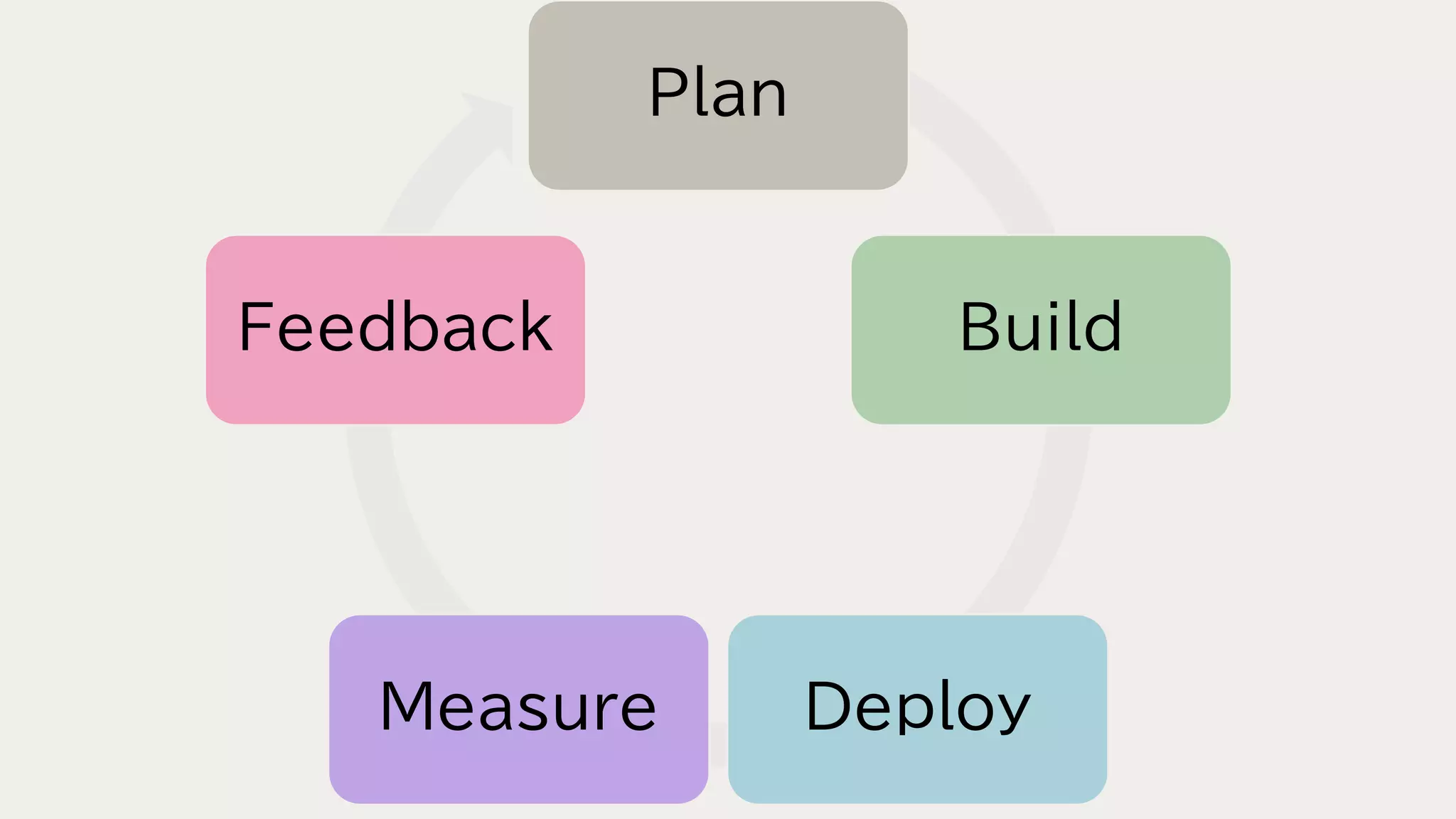 Plan
Build
Deploy
Measure
Feedback
 
