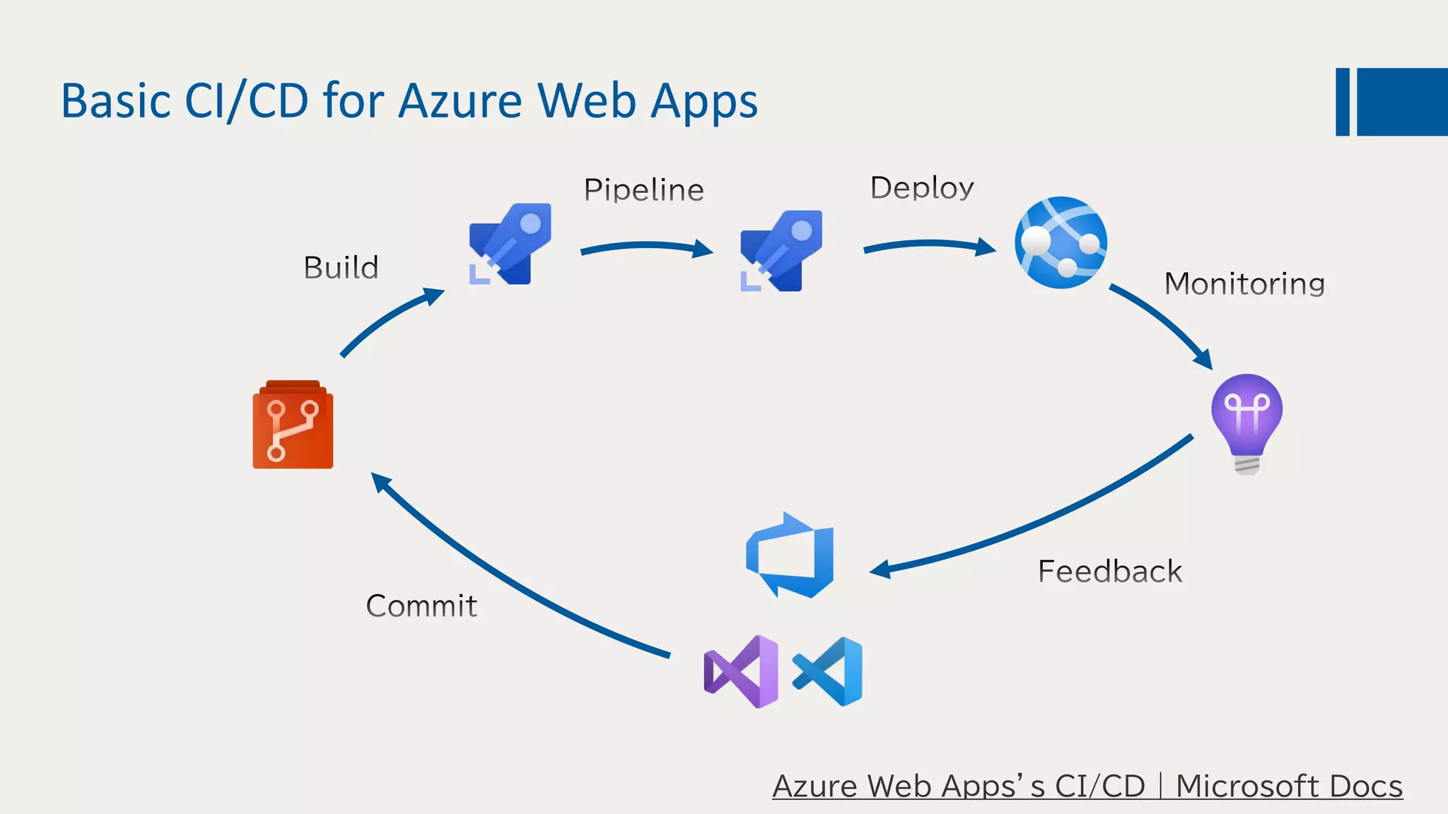 Azure Web Apps’ｓ CI/CD | Microsoft Docs
Basic CI/CD for Azure Web Apps
 