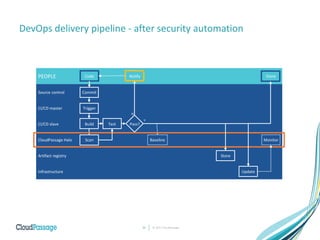 © 2017 CloudPassage20
DevOps delivery pipeline - after security automation
PEOPLE Code Notify Done
Source control Commit
CI/CD master Trigger
CI/CD slave Build Test Pass?
CloudPassage Halo Scan Baseline Monitor
Artifact registry Store
Infrastructure Update
Y
N
 