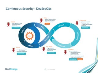 © 2017 CloudPassage5
Continuous Security - DevSecOps
PLAN
• Map out types of systems
• Design security policies
• Define policy groups
PEOPLE
CREATE
• Insert agent via CI build
scripts, Gold Master
images, etc.
AUTOMATION
PRE-PROD
• Tag production
artifacts with proper
policy groups
AUTOMATION
CONFIGURE
• Apply runtime policies
• SVA, CSM, SAM
• Firewall, authentication
• FIM, LIDS
AUTOMATION
MONITOR
• Monitor production
• Security events to SIEM
• Audit data to GRC
• Metrics to reporting
• Visualize traffic and connections
• Scope new vulnerabilities
AUTOMATION & PEOPLE
VERIFY
• Verify security of builds
• SVA, CSM, SAM
• Generate FIM baselines
AUTOMATION
 