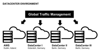 DATACENTER ENVIRONMENT
DataCenter I
Gütersloh, Germany
DataCenter II
Berlin, Germany
DataCenter III
Berlin, Germany
Global Traffic Management
AWS
Dublin, Ireland
 