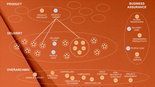 GLOBAL
REGRESSION
INNOVATION LAB
TECH
SERVICE
PRODUCT
OWNER
PRODUCT
SPECIALIST
DELIVERY
LEAD
PEOPLE
LEAD
BUSINESS
ASSURANCE
PRODUCT
OVERARCHING
ADMIN & SUPPORT
CONTROLLING
EXECUTIVE
SUPPORT
COMPLIANCE
RISK ,
SECURITY &
STRATEGY
ONBOARDING &
TECHADEMY
AGILE
COACHING PROJECT
MANGEMENT
ENGINEERING
PRODUCTIVITY
DELIVERY
LEAD
PEOPLE LEAD
DELIVERY
 