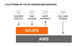 AWS
STUPS
DOCKER
DEPLOY
SSH
ACCESS
AUDIT
REPORTS
FULL AWS
ACCESS
A PLATFORM ON TOP OF AMAZON WEB SERVICES
 
