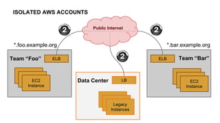 Public Internet
*.foo.example.org *.bar.example.org
Team “Foo” Team “Bar”ELB ELB
EC2
Instance
EC2
InstanceEC2
InstanceEC2
Instance
EC2
InstanceEC2
Instance
Data Center LB
EC2
InstanceEC2
InstanceLegacy
Instances
ISOLATED AWS ACCOUNTS
 