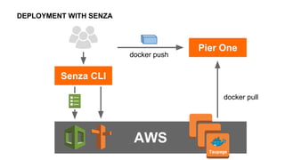 AWS
DEPLOYMENT WITH SENZA
Senza CLI
Pier One
docker pull
docker push
Taupage
 