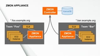 ZMON APPLIANCE
*.foo.example.org *.bar.example.org
Team “Foo” Team “Bar”
EC2
Instance
EC2
InstanceEC2
Instance
EC2
Instance
ZMON
Appliance
ZMON
Appliance
KairosDB
EC2
Instance
EC2
Instance
ZMON
Controller
ELB ELB
 