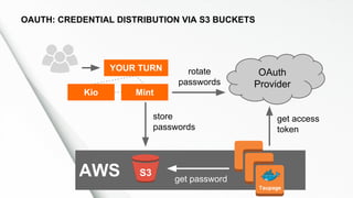 OAUTH: CREDENTIAL DISTRIBUTION VIA S3 BUCKETS
AWS
YOUR TURN
get access
token
Taupage
Kio Mint
OAuth
Provider
store
passwords
get password
S3
rotate
passwords
 