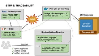 Pier One Docker Reg.
build
approve
EC2 Instances
Docker
Container
Application “myapp”
issue_management: Jira
Application Version “1.0”
artifact: docker/myart:1.0
Taupage AMI
Ticket System
Kio Application Registry
Ticket System
SCM
Image “docker/myart:1.0”
commit: afb123Issue “ABC-123”
spec: [...]
Commit “afb123”
msg: ABC-123..
✓ specs approved
✓ artifact tested
✓ artifact approved
STUPS: TRACEABILITY
 