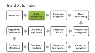 Build Automation
 