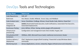 DevOps Tools and Technologies
DevOps Phase Tools to use
Code Repositories SVN, GIT
Build tools Ant, Maven, Gradle, MSBuild, Grunt, Gulp, and WebBack
Code Analysis tools Sonar, CheckStyle, FindBugs, NCover, Visual Studio Code, Metrics, PowerTool
Continuous
Integration CI
Jenkins (Automated build execution, build notifications, Automated Test Execution,
Automated deployment).
Continuous Testing jUnit, MSTest, VSTest, Testing, Jenkins plugins (HP products))
Infrastructure
provisioning
Configuration and management tools Chef, Ansible, Puppet, Salt
Virtualization/CSP/
Containers
VMWare, AWS, Microsoft Asure (IaaS), traditional environment, Docker
Continus delivery /
deployment
Chef / deployment plugins/Shell Scripting / Powershell scripts/Windows Batch
commands
Monitoring tools Zenoss (Applications, servers, networks), Nagios (Infrastructure and networks),
 