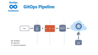 GitOps Pipeline
 