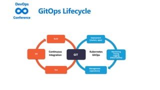 GitOps Lifecycle
 