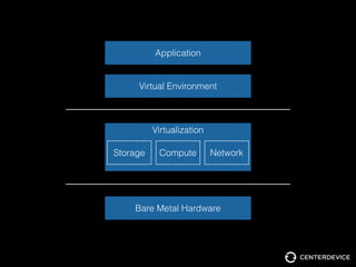 Bare Metal Hardware
Virtual Environment
Application
Virtualization
Storage NetworkCompute
 