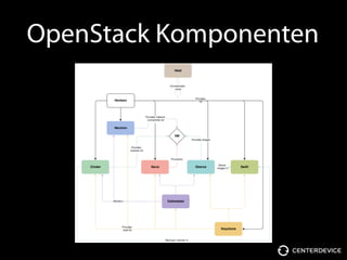 OpenStack Komponenten
 