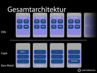 Node 5
Node 1 Node 2 Node 3 Node 4
CD-VM1
VMs
Bare Metal
Ceph
Node 6
CD-VM2
Node 7
CD-VM3
Node 8
CD-VM4
ES Mo
CD CD
ES Mo
CD CD
ES Mo
CD CD
ES Mo
CD CD
Node …
VM …
VM …
Gesamtarchitektur
OSD 1
…
…
…
…
…
…
…
…
…
OSD 48
…
 