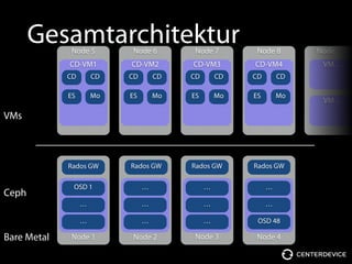 Node 5
Node 3Node 1
Rados GW
Node 2
Rados GW Rados GW
Node 4
Rados GW
CD-VM1
VMs
Bare Metal
Ceph
Node 6
CD-VM2
Node 7
CD-VM3
Node 8
CD-VM4
ES Mo
CD CD
ES Mo
CD CD
ES Mo
CD CD
ES Mo
CD CD
Node …
VM …
VM …
Gesamtarchitektur
OSD 1
…
…
…
…
…
…
…
…
…
OSD 48
…
 