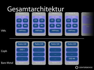 Node 5
Node 1
Rados GW
Node 2
Rados GW
Node 3
Rados GW
Node 4
Rados GW
CD-VM1
HAProxyVMs
Bare Metal
Ceph
Node 6
CD-VM2
Node 7
CD-VM3
Node 8
CD-VM4
HAProxy HAProxyHAProxy
ES Mo
CD CD
ES Mo
CD CD
ES Mo
CD CD
ES Mo
CD CD
Node …
VM …
VM …
Gesamtarchitektur
OSD 1
…
…
…
…
…
…
…
…
…
OSD 48
…
 