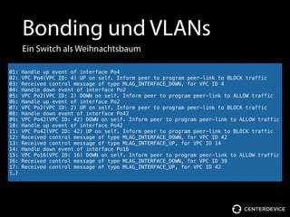Bonding und VLANs
Ein Switch als Weihnachtsbaum
01: Handle up event of interface Po4
02: VPC Po4(VPC ID: 4) UP on self. Inform peer to program peer-link to BLOCK traffic
03: Received control message of type MLAG_INTERFACE_DOWN, for VPC ID 4
04: Handle down event of interface Po2
05: VPC Po2(VPC ID: 2) DOWN on self. Inform peer to program peer-link to ALLOW traffic
06: Handle up event of interface Po2
07: VPC Po2(VPC ID: 2) UP on self. Inform peer to program peer-link to BLOCK traffic
08: Handle down event of interface Po42
09: VPC Po42(VPC ID: 42) DOWN on self. Inform peer to program peer-link to ALLOW traffic
10: Handle up event of interface Po42
11: VPC Po42(VPC ID: 42) UP on self. Inform peer to program peer-link to BLOCK traffic
12: Received control message of type MLAG_INTERFACE_DOWN, for VPC ID 42
13: Received control message of type MLAG_INTERFACE_UP, for VPC ID 14
14: Handle down event of interface Po16
15: VPC Po16(VPC ID: 16) DOWN on self. Inform peer to program peer-link to ALLOW traffic
16: Received control message of type MLAG_INTERFACE_DOWN, for VPC ID 39
17: Received control message of type MLAG_INTERFACE_UP, for VPC ID 42
[…]
 