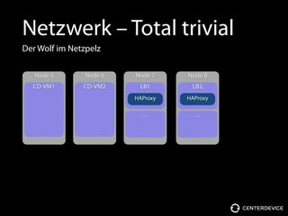 Netzwerk – Total trivial
Node 5
CD-VM1
Node 6
CD-VM2
Node 7
LB1
HAProxy
…
Node 8
LB2
HAProxy
…
Der Wolf im Netzpelz
 