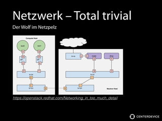 Netzwerk – Total trivial
Der Wolf im Netzpelz
https://openstack.redhat.com/Networking_in_too_much_detail
 