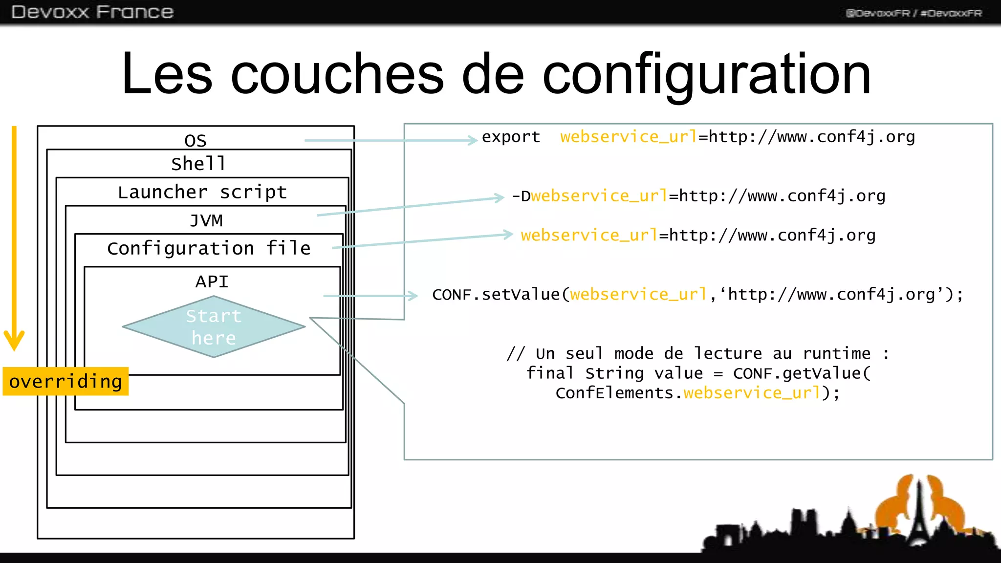 Les couches de configuration
               OS                 export   webservice_url=http://www.conf4j.org
              Shell
         Launcher script             -Dwebservice_url=http://www.conf4j.org
                JVM
                                      webservice_url=http://www.conf4j.org
        Configuration file
               API
                             CONF.setValue(webservice_url,‘http://www.conf4j.org’);
              Start
              here
                                    // Un seul mode de lecture au runtime :
                                      final String value = CONF.getValue(
overriding
                                         ConfElements.webservice_url);
 