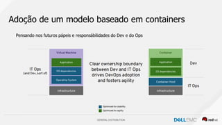 GENERAL DISTRIBUTION
Adoção de um modelo baseado em containers
Pensando nos futuros pápeis e responsábilidades do Dev e do Ops
 