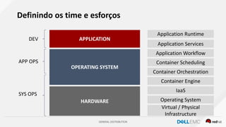 GENERAL DISTRIBUTION
Definindo os time e esforços
APPLICATION
HARDWARE
OPERATING SYSTEM
Application Runtime
Application Services
Application Workflow
Container Scheduling
Container Orchestration
Container Engine
IaaS
Operating System
Virtual / Physical
Infrastructure
DEV
APP OPS
SYS OPS
 
