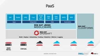 GENERAL DISTRIBUTION
PaaS
Mobile AMQ Fuse
3scale
API
Mgmt
Data
Virt
Data
Grid
BRMSEAP BPM
Apps Integration Data Automation
BARE
METAL
VIRTUAL
Build | Deploy | Scheduling | Scaling | Elasticity | Metrics | Logging
 