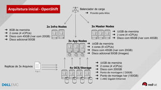 GENERAL DISTRIBUTION
Balanciador de carga
2x Infra Nodes 3x Master Nodes
3x App Nodes
4x OCS/Storage
➔ 32GB de memória
➔ 2 core (4 vCPUs)
➔ Disco com 65GB (/var com 40GB)
➔ 8GB de memória
➔ 2 cores (4 vCPUs)
➔ Disco com 45GB (/var com 20GB)
➔ Disco adicional 50GB
➔ 16GB de memória
➔ 4 cores (8 vCPUs)
➔ Disco com 45GB (/var com 20GB)
➔ Disco adicional 50GB (Images)
Arquitetura inicial - OpenShift
➔ 32GB de memória
➔ 2 cores (4 vCPUs)
➔ Disco com 200GB
➔ Ponto de montagem / (50GB)
➔ Ponto de montage /var (150GB)
➔ 1 vNIC Gigabit Ethernet
➔ Provido pela Ailos
Replicas de 3x Arquivos
 