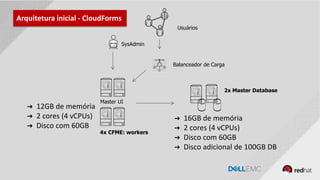 GENERAL DISTRIBUTION
Master UI
2x Master Database
Arquitetura inicial - CloudForms
Usuários
4x CFME: workers
SysAdmin
Balanceador de Carga
➔ 16GB de memória
➔ 2 cores (4 vCPUs)
➔ Disco com 60GB
➔ Disco adicional de 100GB DB
➔ 12GB de memória
➔ 2 cores (4 vCPUs)
➔ Disco com 60GB
 